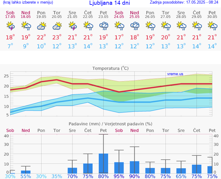 VREME 15 DNI 