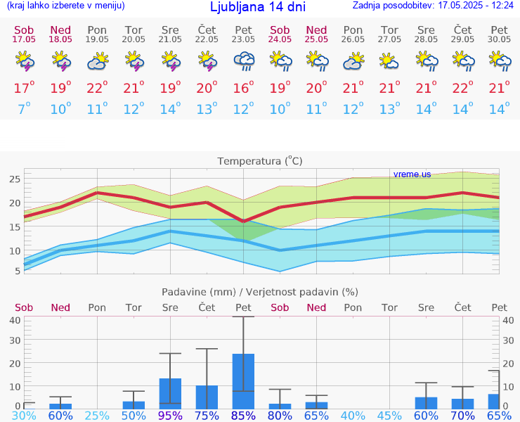 VREME 15 DNI 