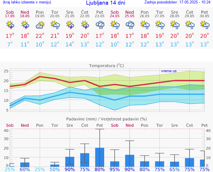 VREME 25 DNI 