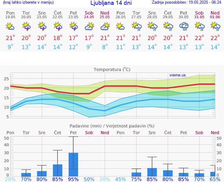 VREME 25 DNI 