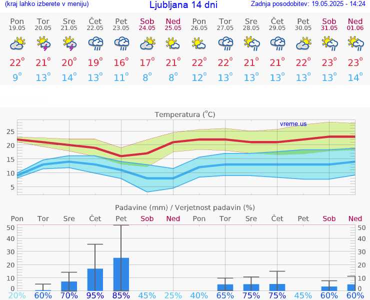 VREME 25 DNI 