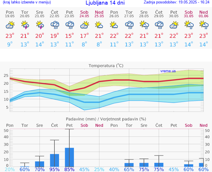 VREME 25 DNI 