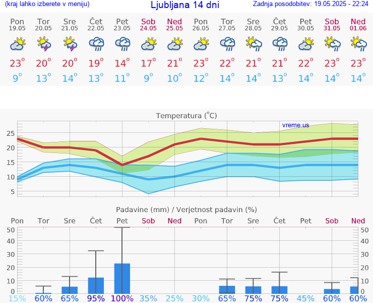 VREME 25 DNI 