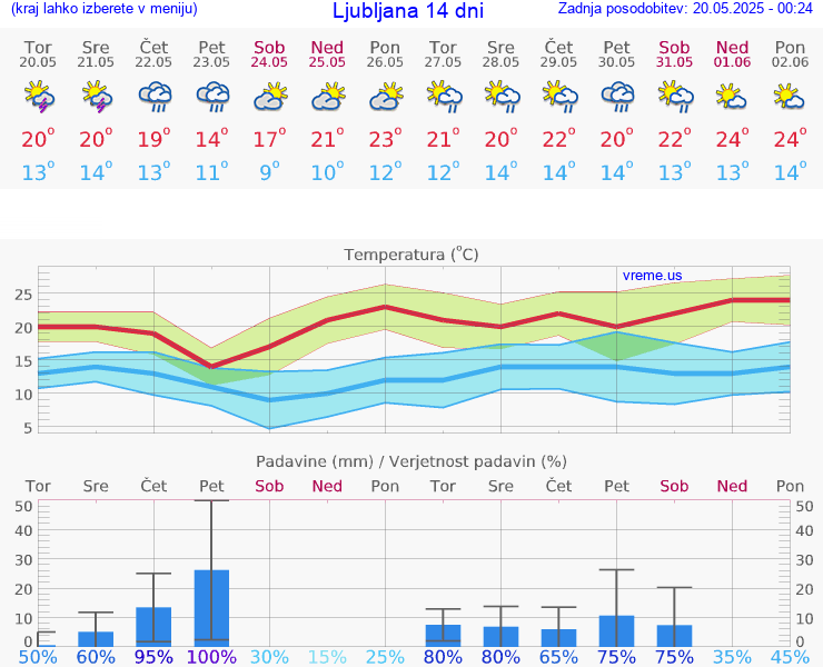 VREME 15 DNI 