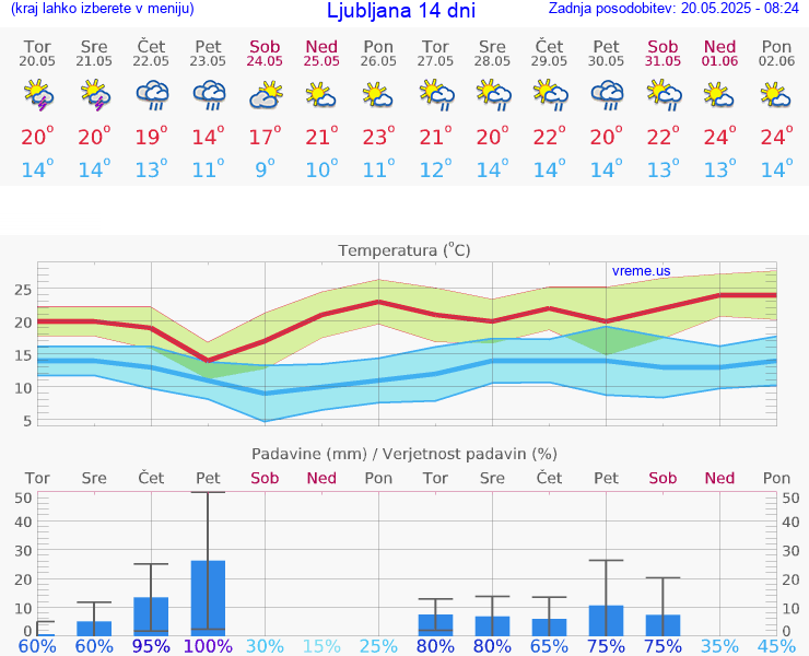 VREME 15 DNI 