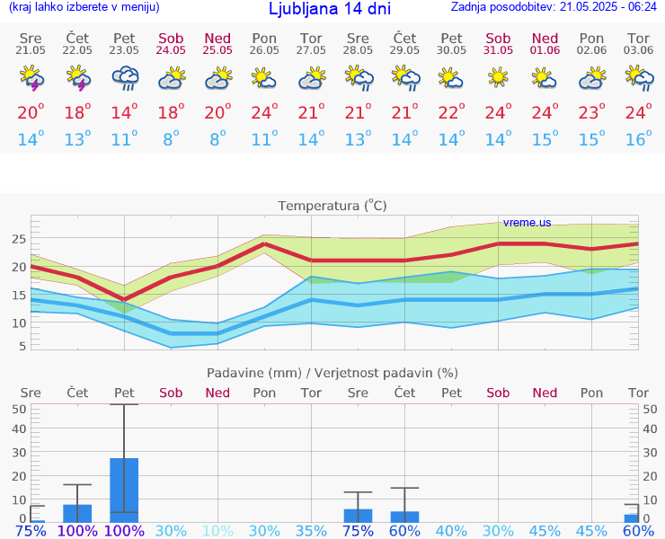 VREME 15 DNI 