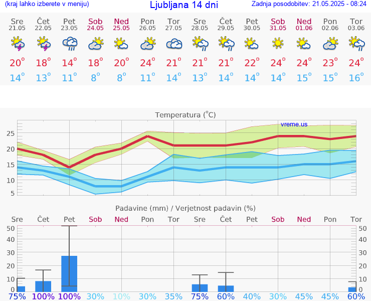 VREME 25 DNI 