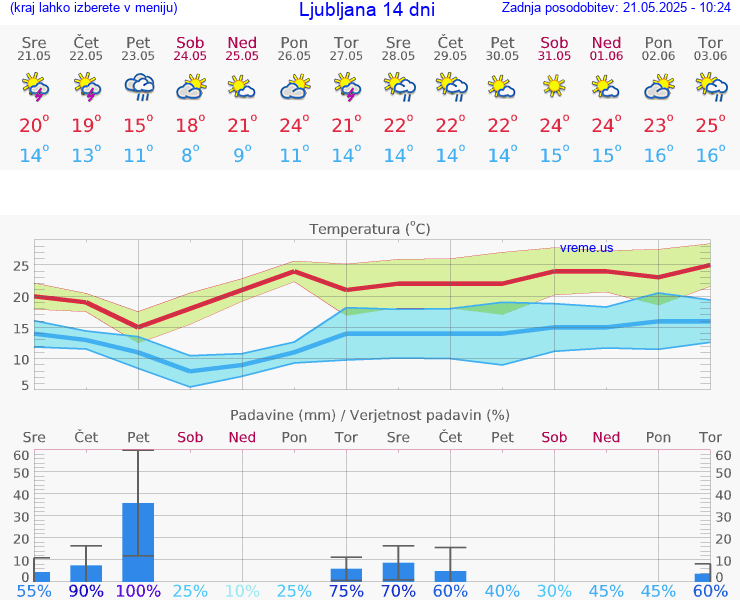 VREME 25 DNI 