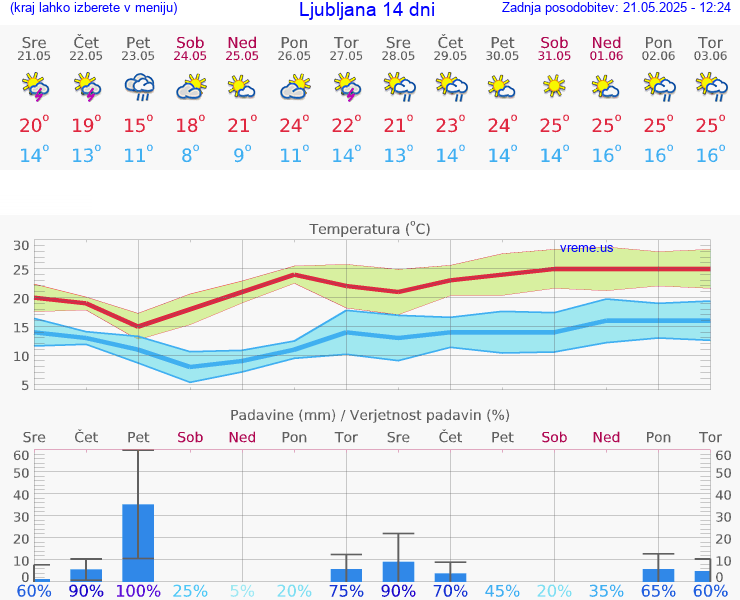 VREME 15 DNI 
