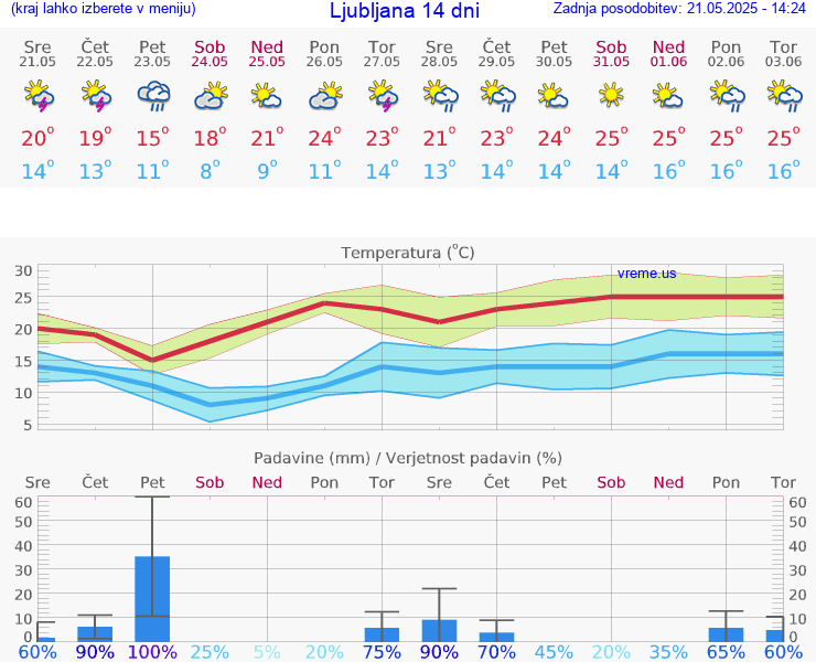 VREME 25 DNI 