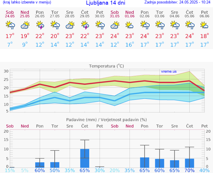 VREME 15 DNI 