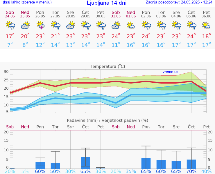 VREME 15 DNI 