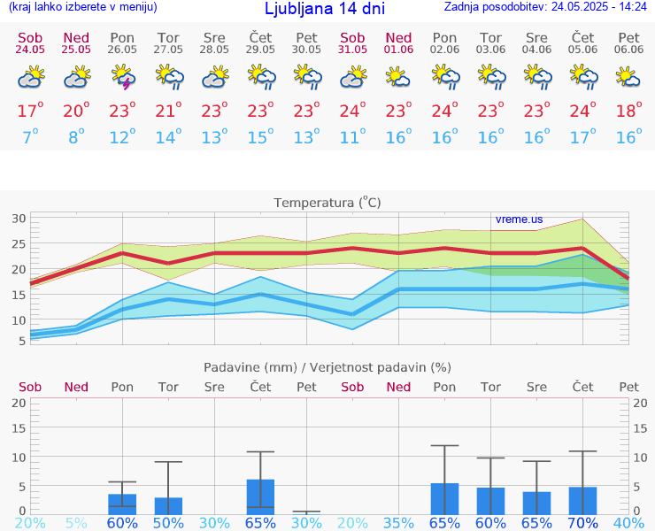 VREME 25 DNI 