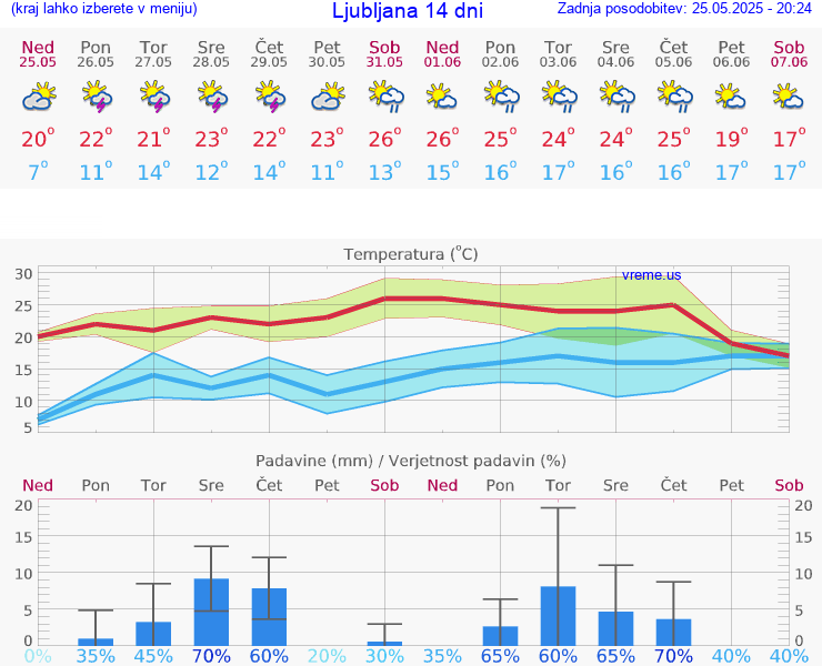 VREME 25 DNI 