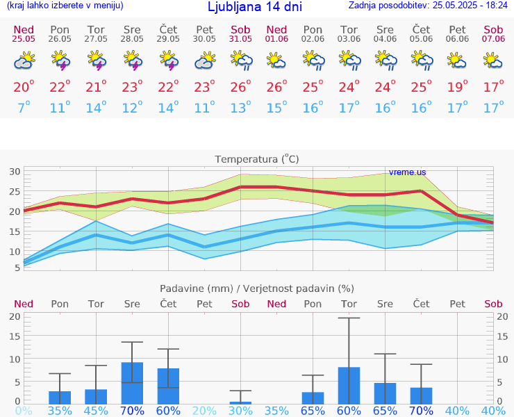VREME 15 DNI 