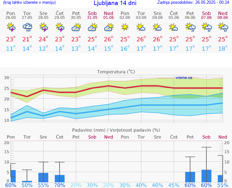 VREME 25 DNI 