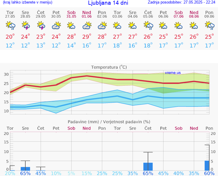 VREME 25 DNI 