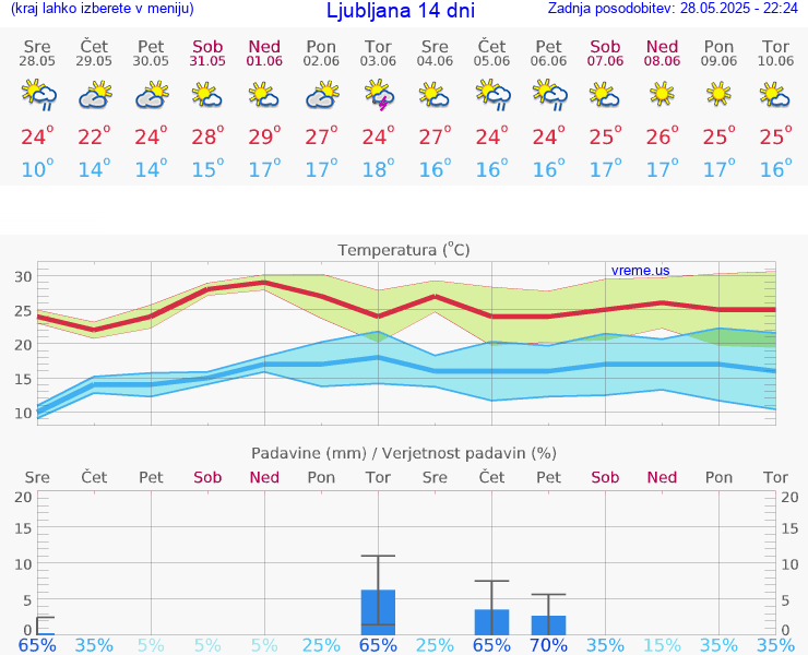 VREME 15 DNI 