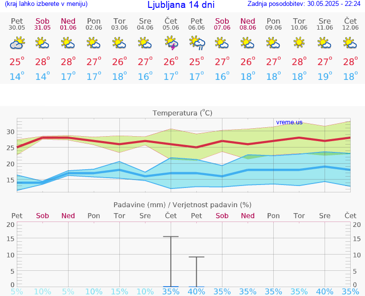 VREME 15 DNI 