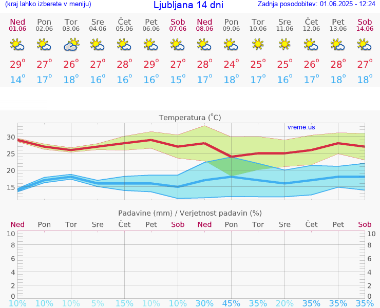 VREME 15 DNI 
