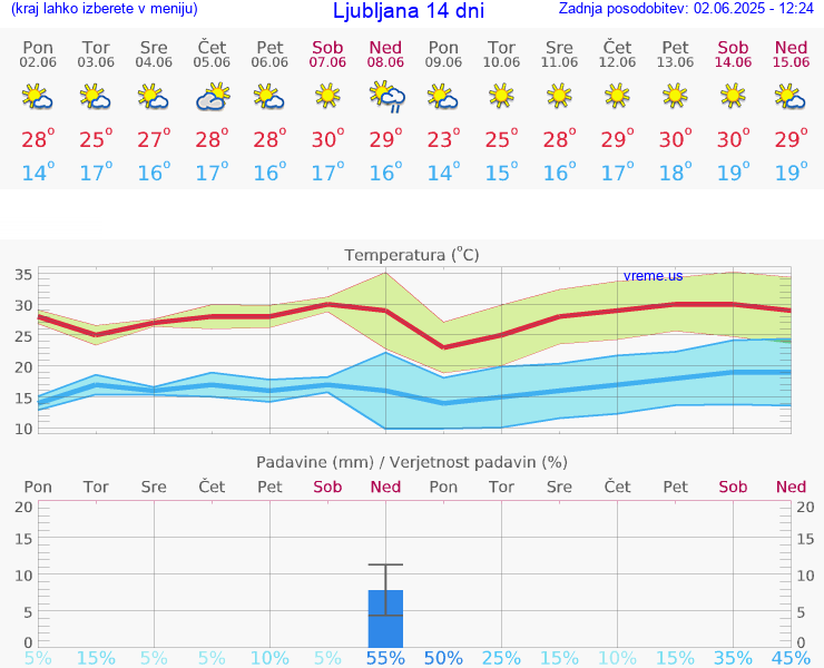 VREME 25 DNI 