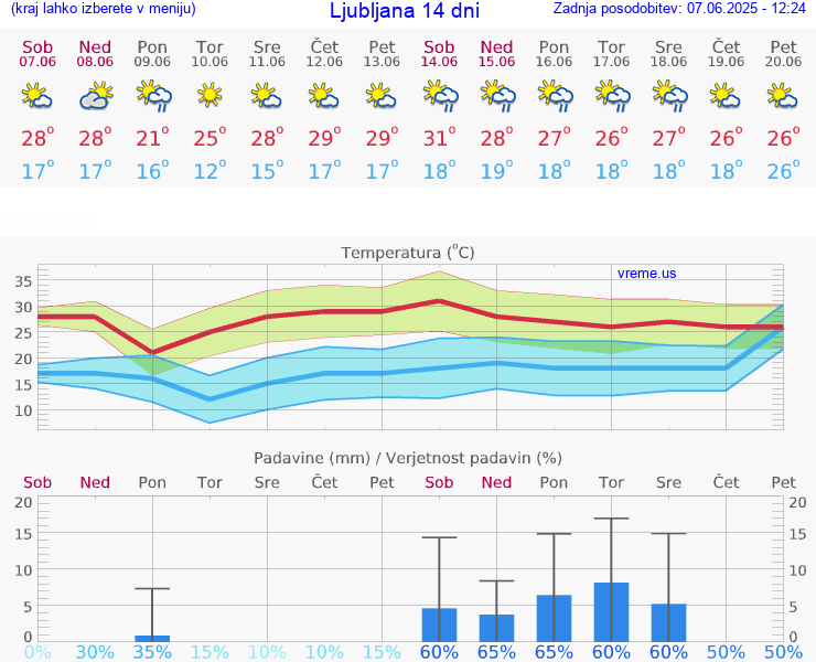 VREME 25 DNI 