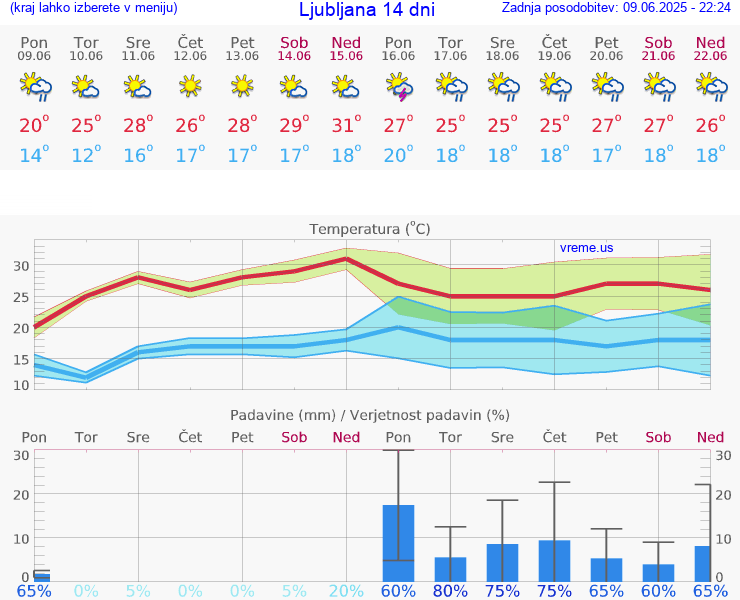 VREME 15 DNI 