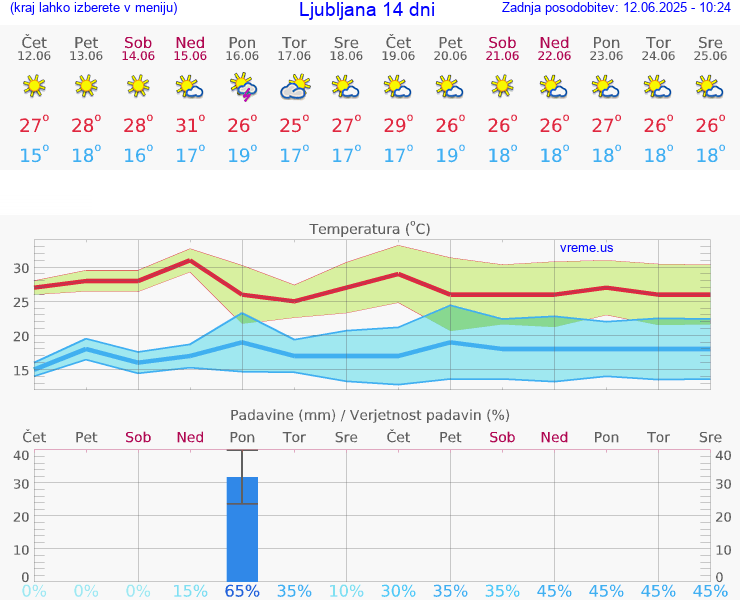 VREME 25 DNI 