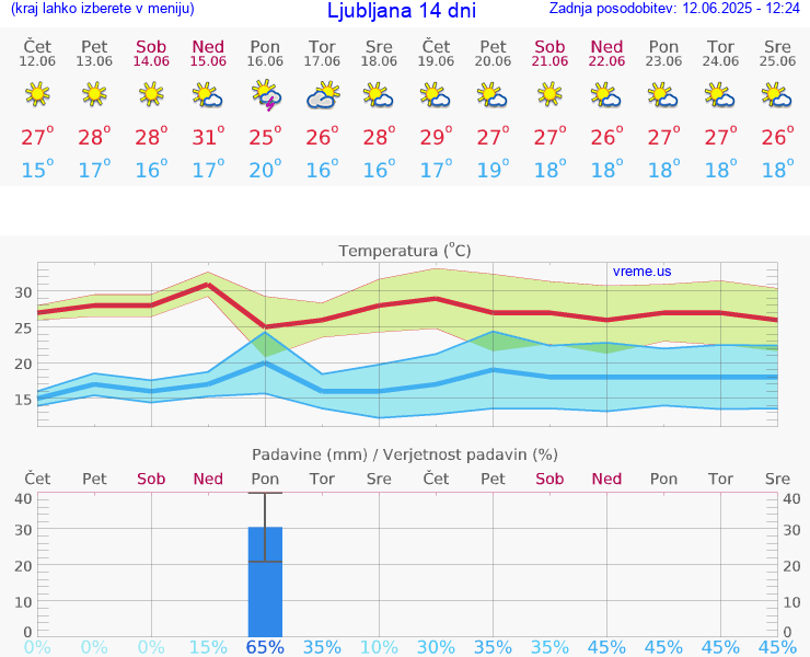 VREME 25 DNI 