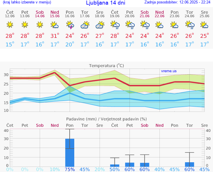 VREME 25 DNI 