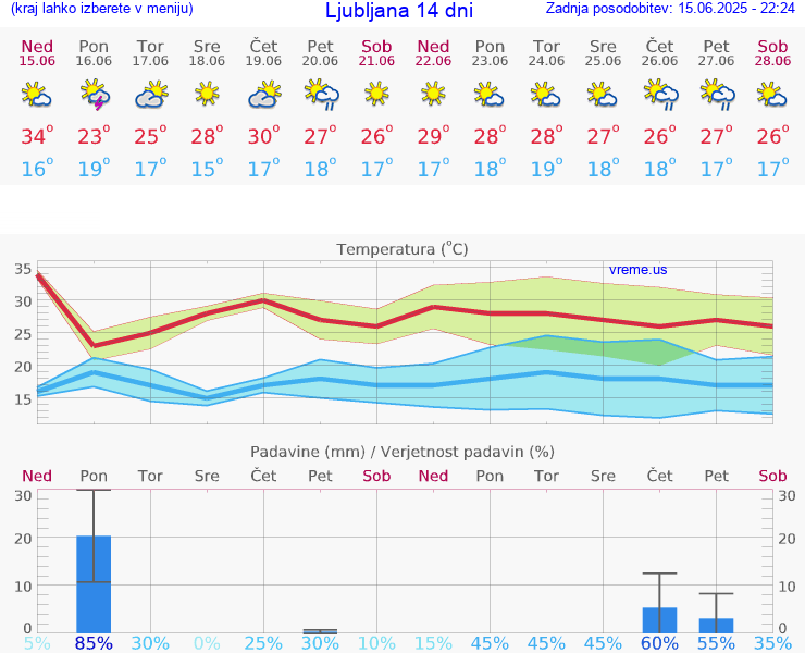 VREME 15 DNI 