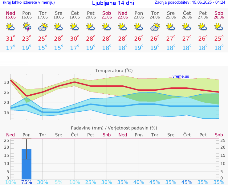 VREME 25 DNI 
