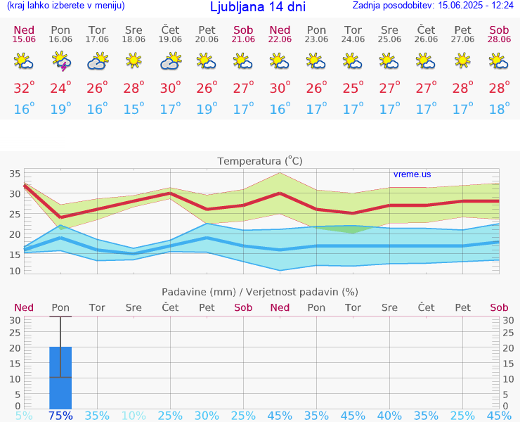 VREME 15 DNI 