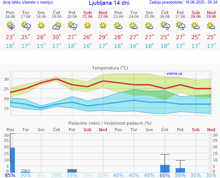 VREME 25 DNI 