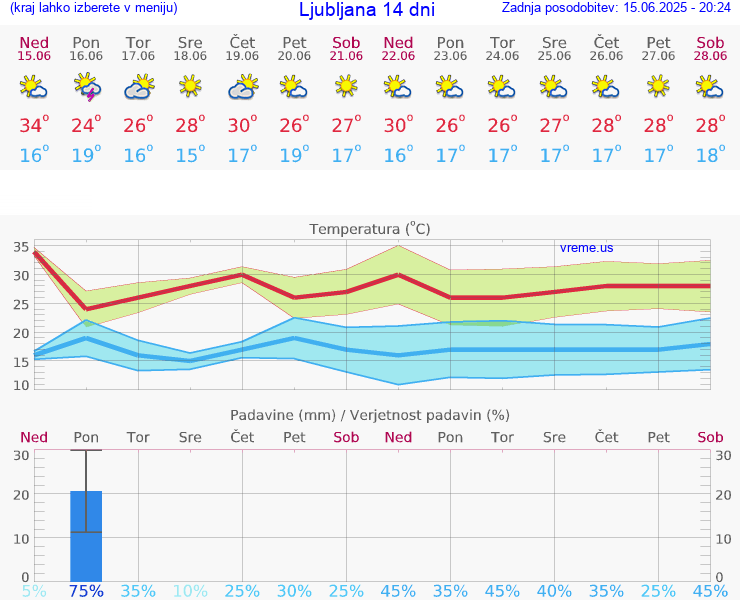 VREME 15 DNI 