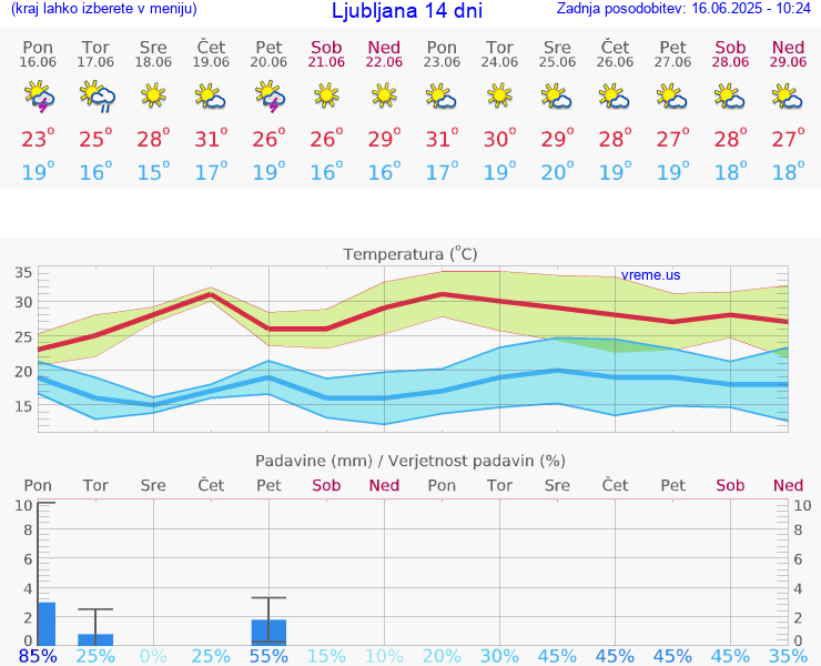 VREME 15 DNI 