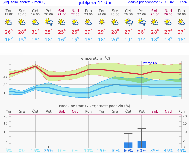 VREME 15 DNI 