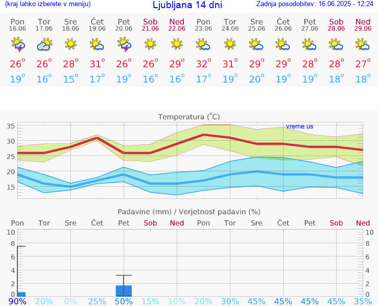 VREME 25 DNI 