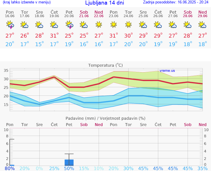 VREME 15 DNI 
