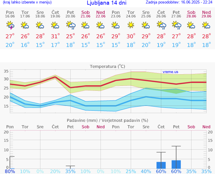 VREME 25 DNI 