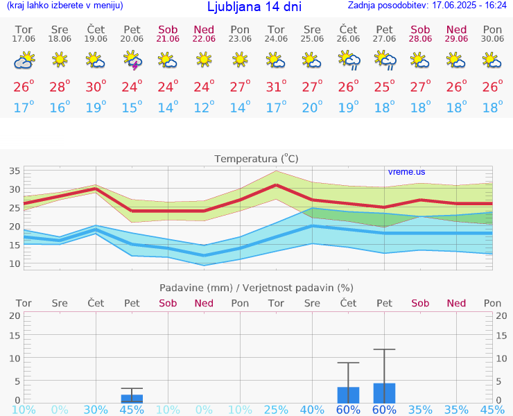 VREME 25 DNI 