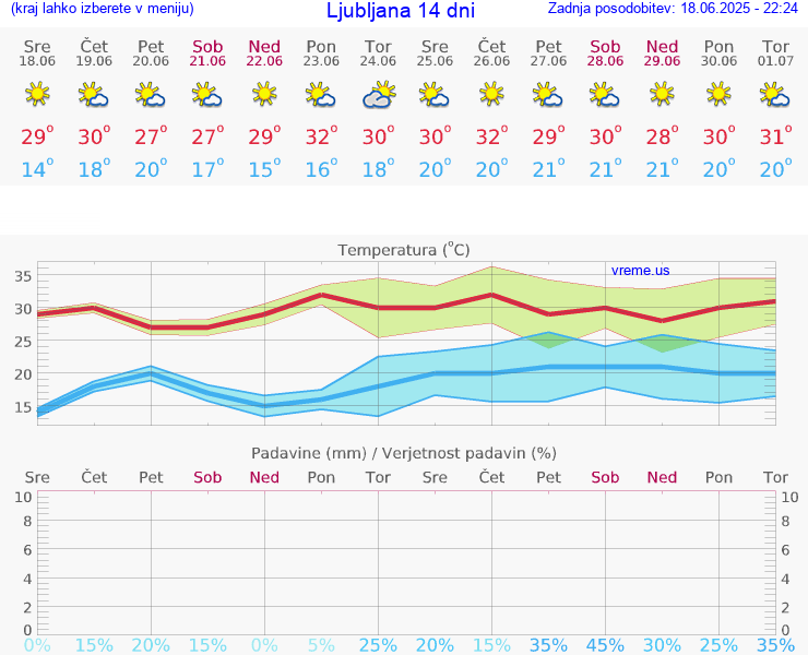 VREME 25 DNI 