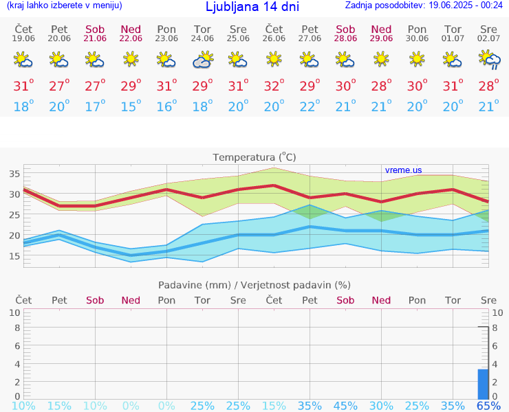 VREME 25 DNI 