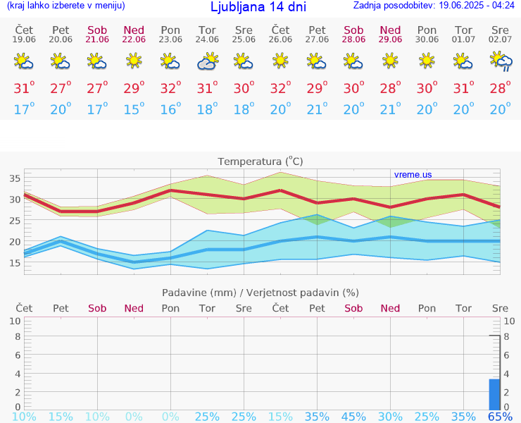 VREME 15 DNI 