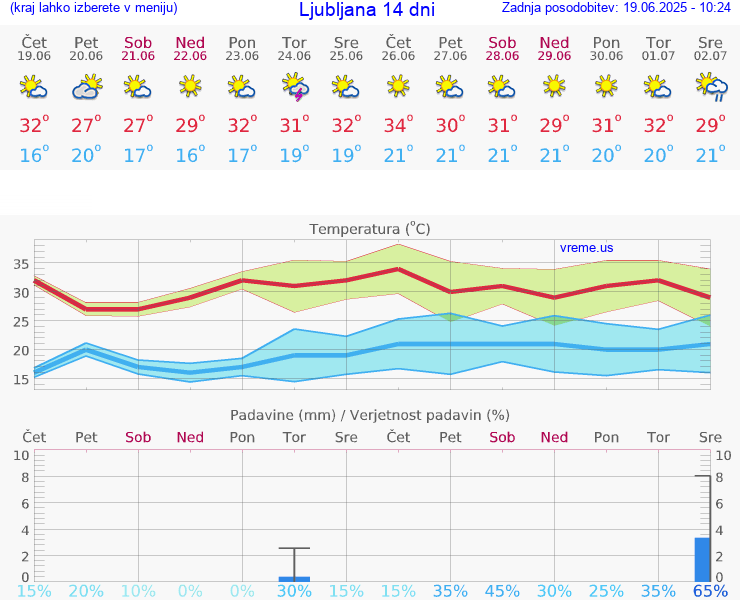 VREME 15 DNI 