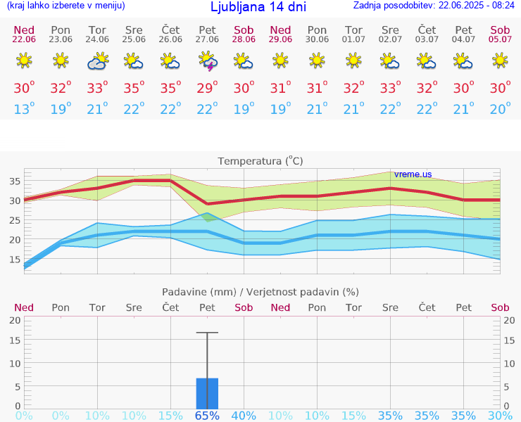 VREME 15 DNI 