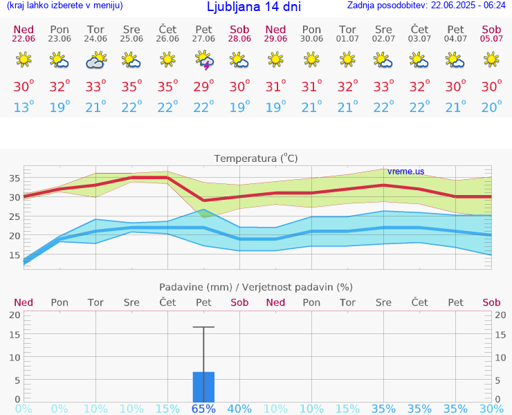 VREME 25 DNI 