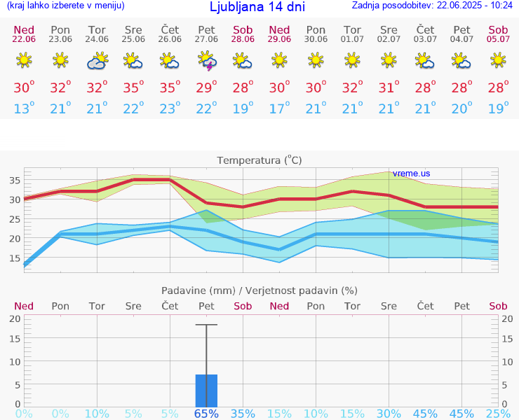 VREME 25 DNI 