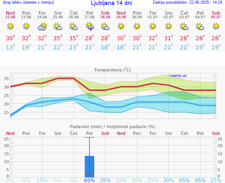 VREME 25 DNI 