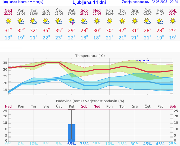 VREME 15 DNI 